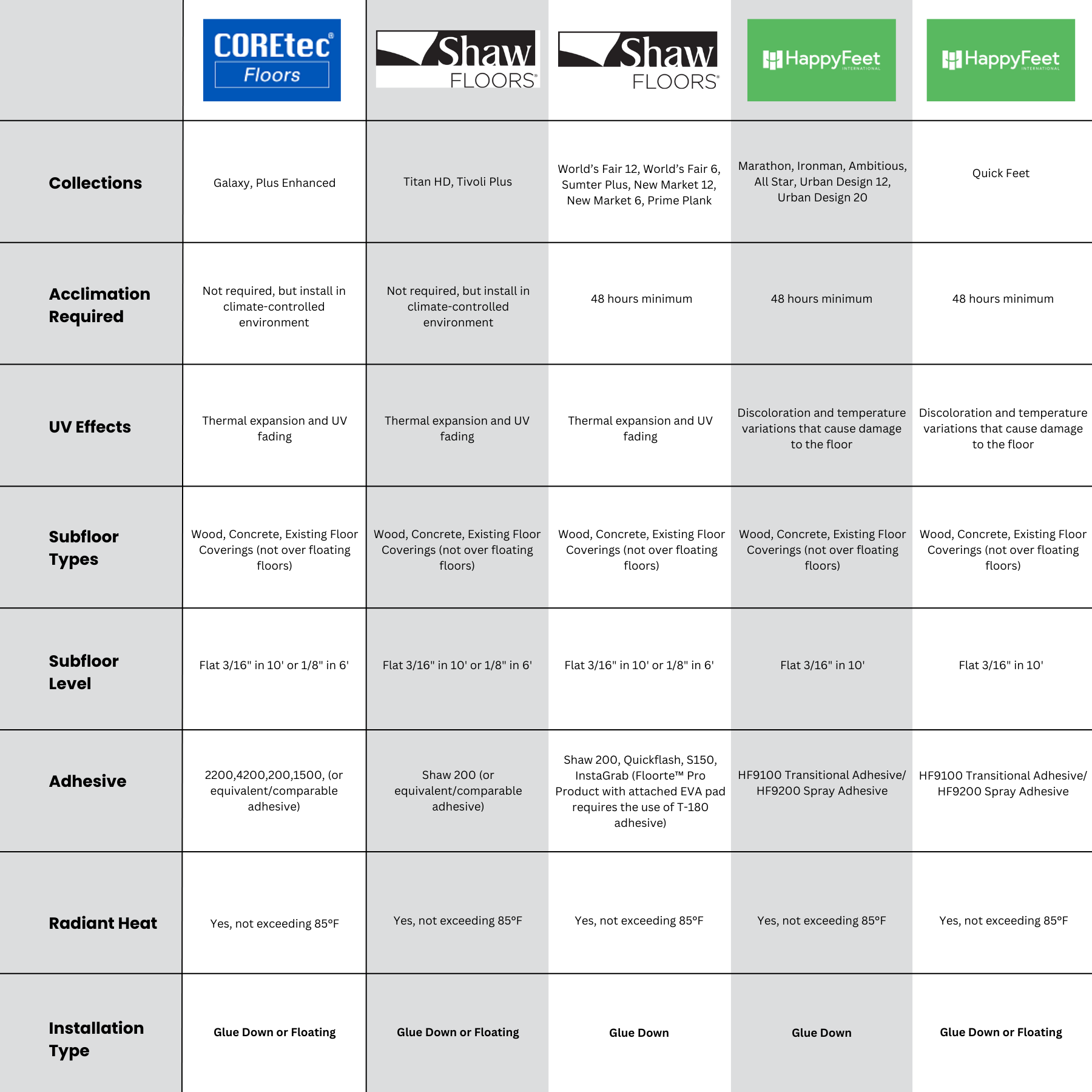 infographic comparing installation details, including acclimation, adhesive, subfloor requirements,  and UV effects of COREtec, Happy Feet, and Shaw