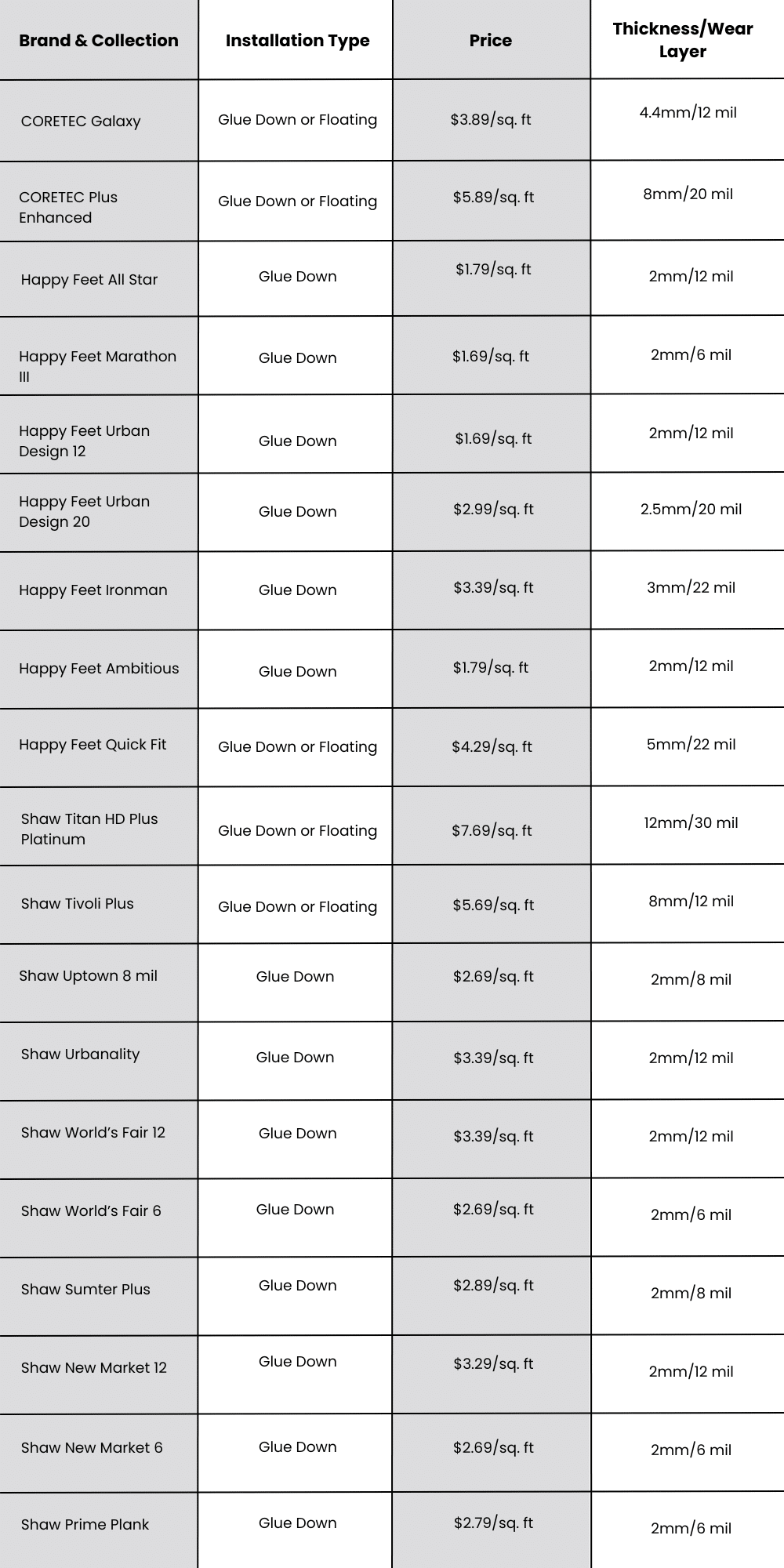 chart that compares 19 different glue-down vinyl floors, listing the installation type, price, and thickness/wear layer, organized by brand