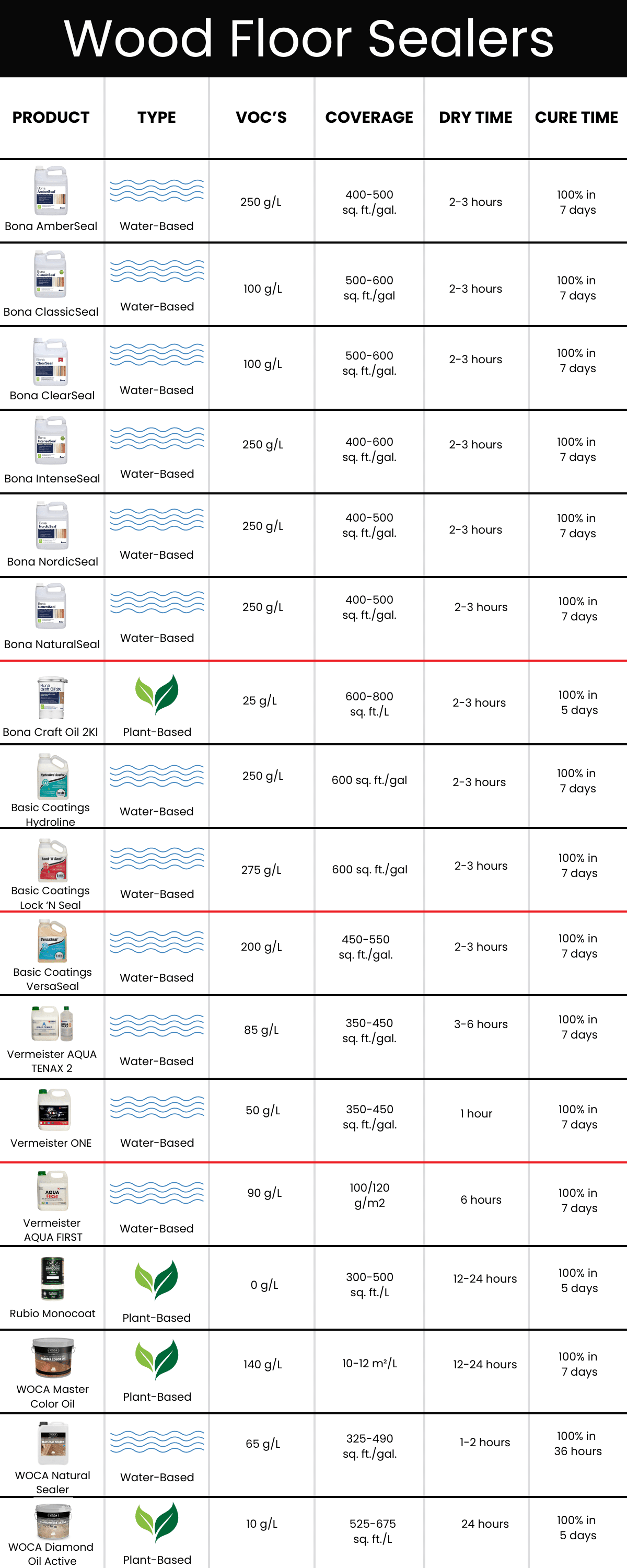 wood floor sealers chart comparing 17 sealers voc, coverage, cure time, dry time, and product type