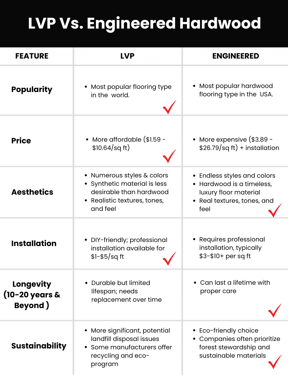 lvp vs engineered hardwood comparison chart showing popularity, price, aesthetics, installation, usage over time, and eco-friendliness