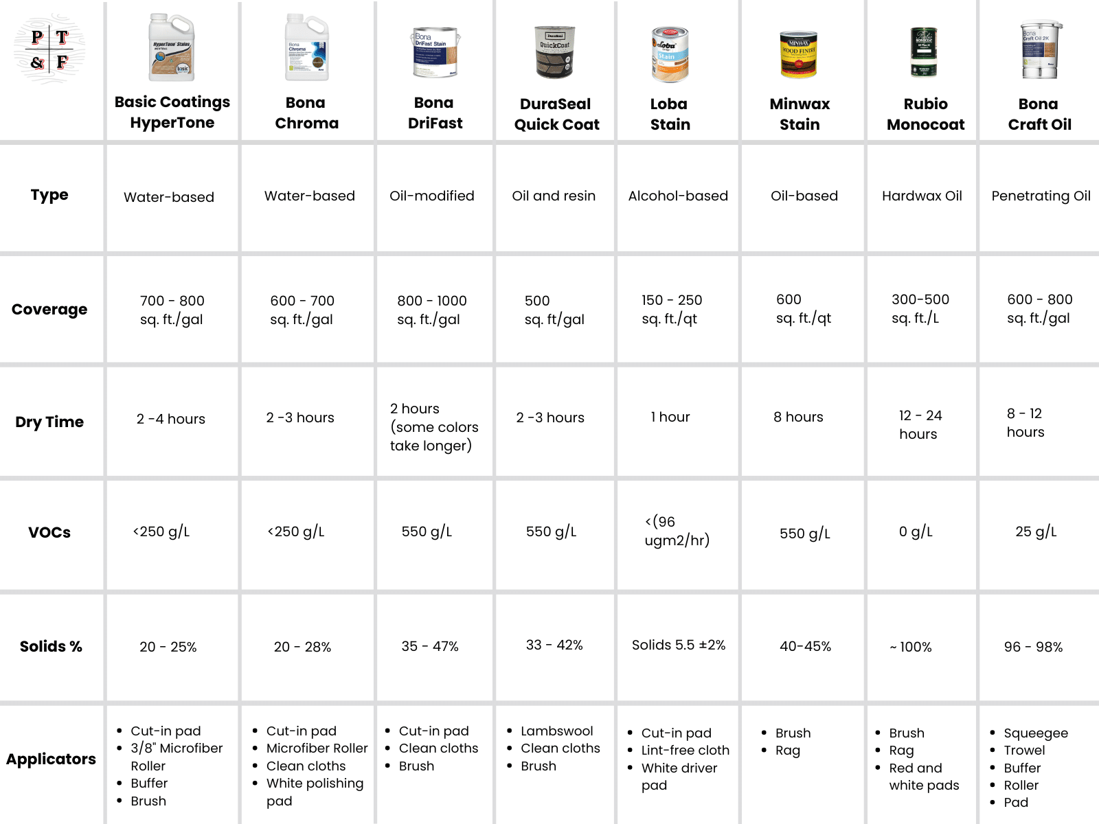 stain comparison chart comparing bona drifast, duraseal quickcoat, rubio monocoat, bona craft oil 2k, minwax, loba, hypertone, and bona chroma