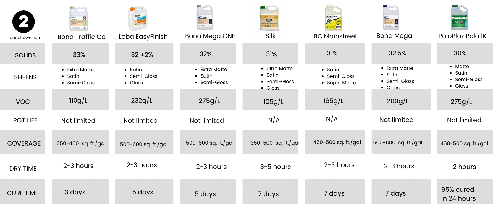 <br />
chart comparing solids, sheens, VOC, pot life, coverage, dry time, and cure time, of tier 2 water-based polyurethanes<br />