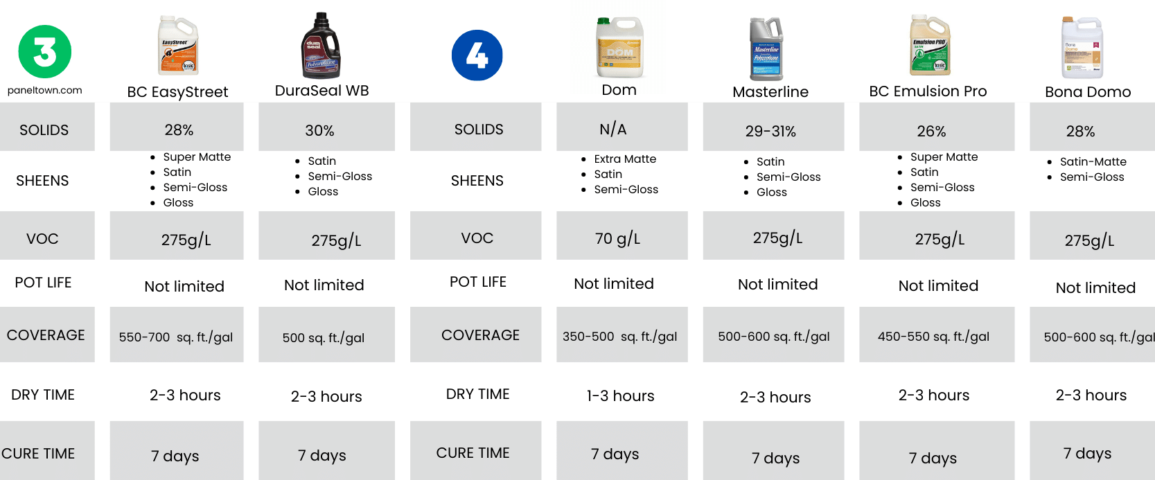 chart comparing solids, sheens, VOC, pot life, coverage, dry time, and cure time, of tiers 3 and 4 water-based polyurethanes