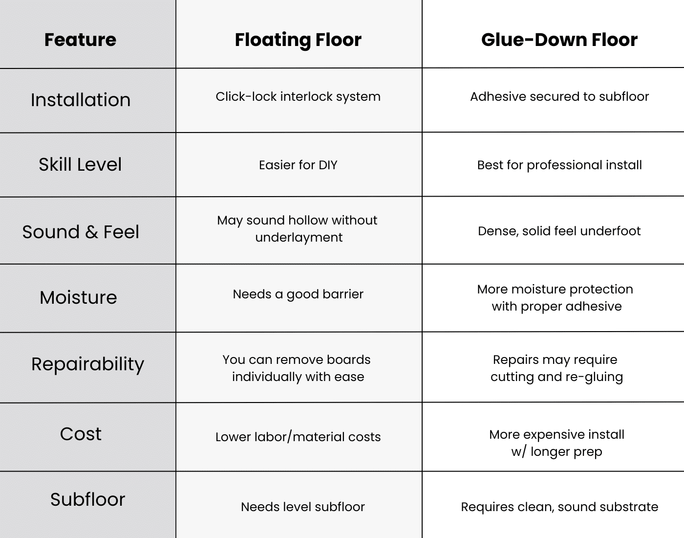 floating vs glue down floors