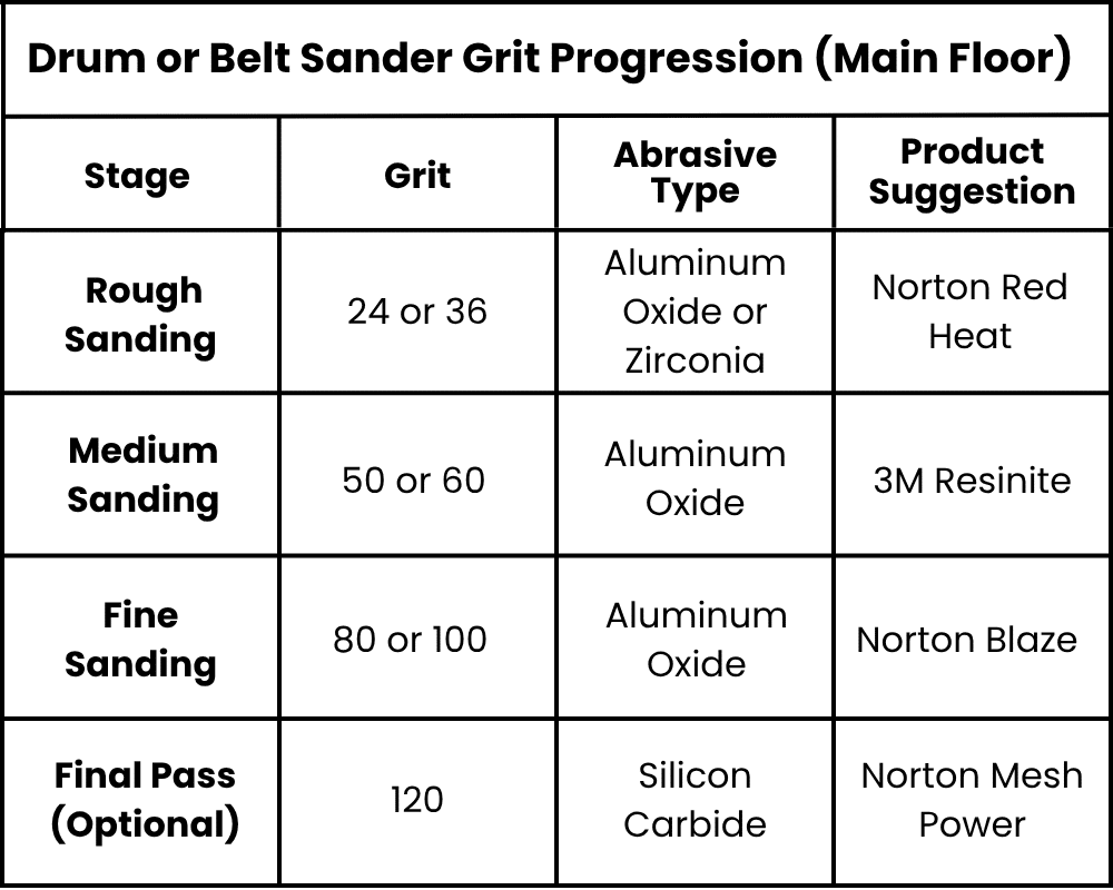 Drum or Belt Sander Progression Table