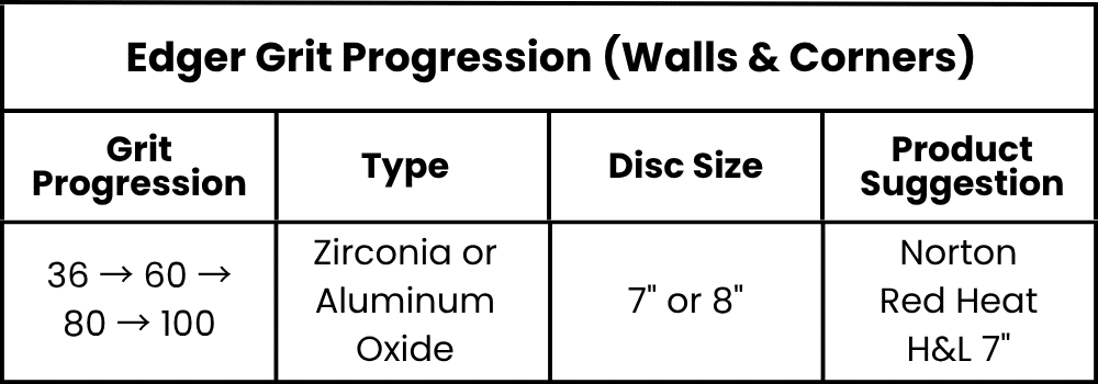 Edger Grit Progression (Walls & Corners)