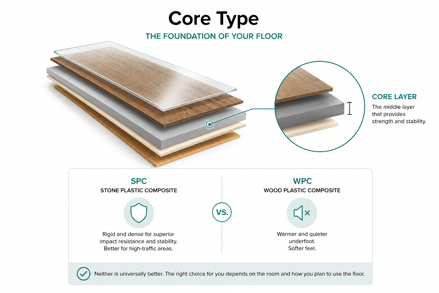 core type spc or wpc